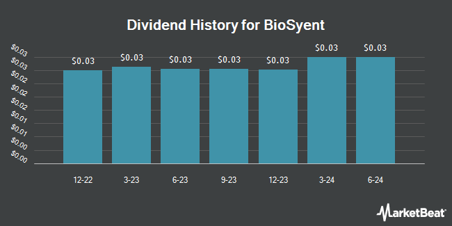 Dividend History for BioSyent (OTCMKTS:BIOYF)