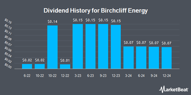 Dividend History for Birchcliff Energy (OTCMKTS:BIREF)