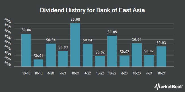 Dividend History for Bank of East Asia (OTCMKTS:BKEAY)