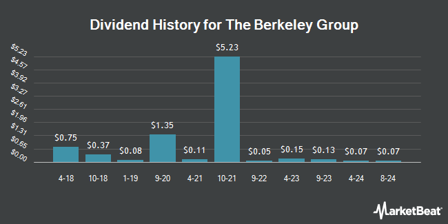 Dividend History for The Berkeley Group (OTCMKTS:BKGFY)