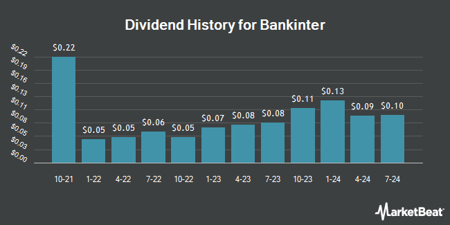 Dividend History for Bankinter (OTCMKTS:BKNIY)
