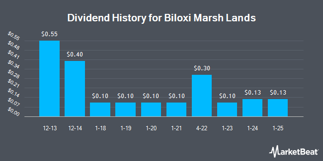 Dividend History for Biloxi Marsh Lands (OTCMKTS:BLMC)