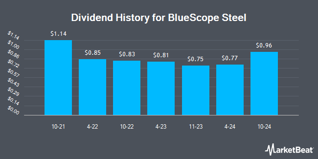 Dividend History for BlueScope Steel (OTCMKTS:BLSFY)