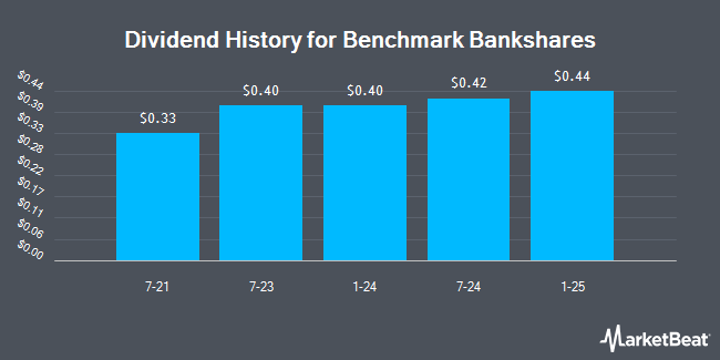 Dividend History for Benchmark Bankshares (OTCMKTS:BMBN)