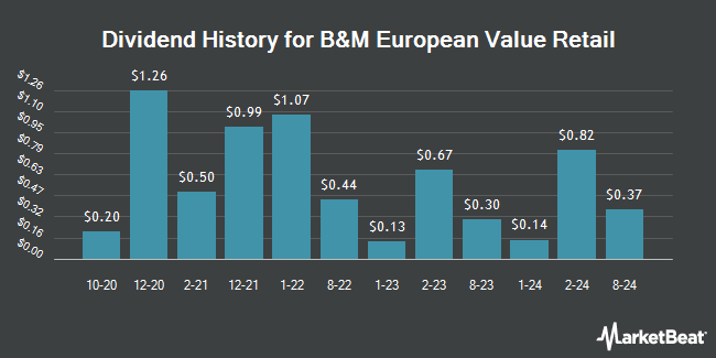 Dividend History for B&M European Value Retail (OTCMKTS:BMRRY)