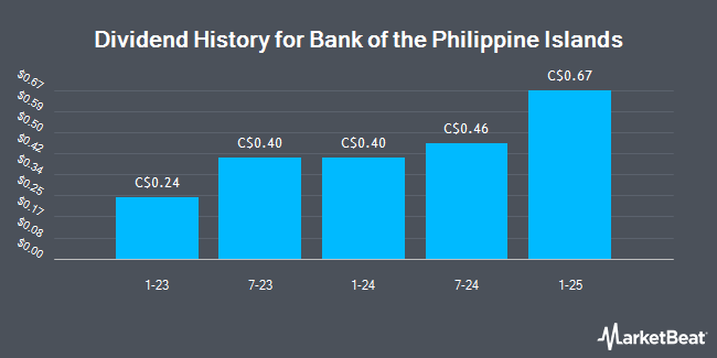 Dividend History for Bank of the Philippine Islands (OTCMKTS:BPHLY)