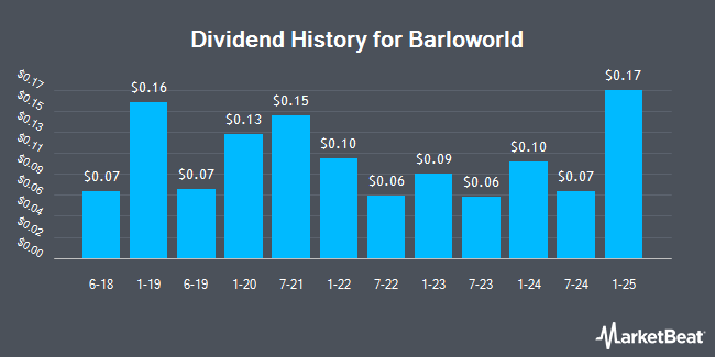 Dividend History for Barloworld (OTCMKTS:BRRAY)