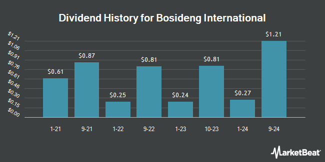 Dividend History for Bosideng International (OTCMKTS:BSDGY)