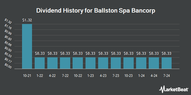 Dividend History for Ballston Spa Bancorp (OTCMKTS:BSPA)