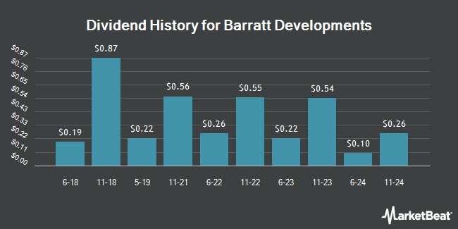 Dividend History for Barratt Developments (OTCMKTS:BTDPY)