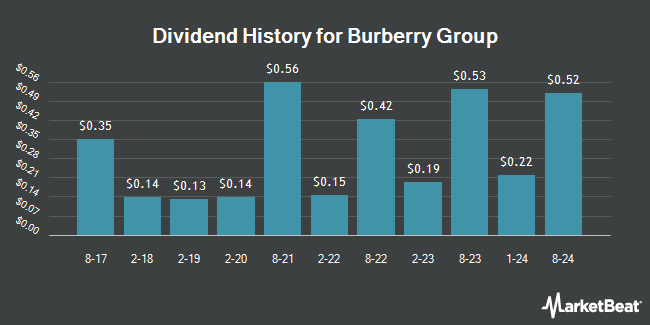 Dividend History for Burberry Group (OTCMKTS:BURBY)