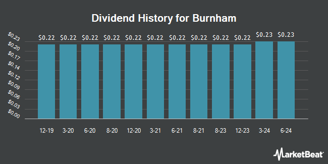 Dividend History for Burnham (OTCMKTS:BURCA)