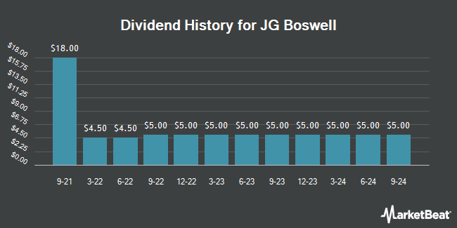 Dividend History for JG Boswell (OTCMKTS:BWEL)