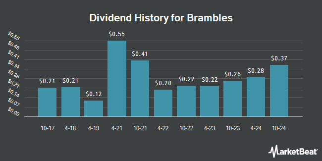 Dividend History for Brambles (OTCMKTS:BXBLY)