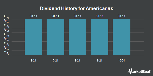 Dividend History for Americanas (OTCMKTS:BZWHF)