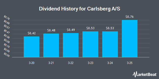 Dividend History for Carlsberg A/S (OTCMKTS:CABGY)