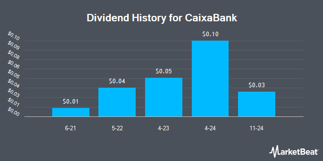 Dividend History for CaixaBank (OTCMKTS:CAIXY)