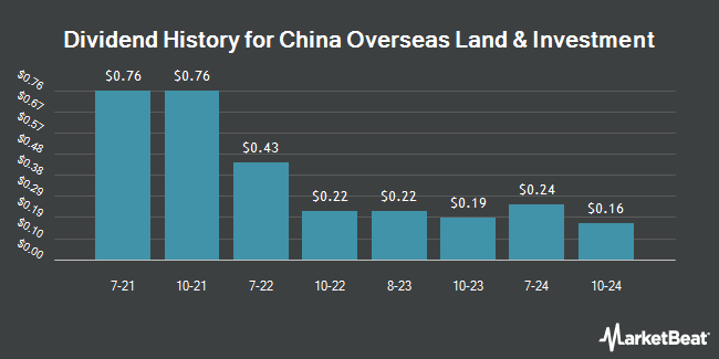 Dividend History for China Overseas Land & Investment (OTCMKTS:CAOVY)