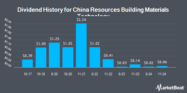 Dividend History for China Resources Building Materials Technology (OTCMKTS:CARCY)