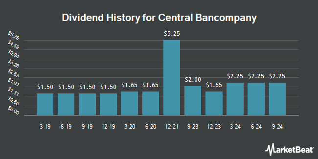 Dividend History for Central Bancompany (OTCMKTS:CBCY)