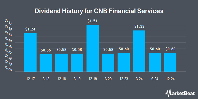 Dividend History for CNB Financial Services (OTCMKTS:CBFC)