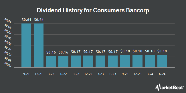 Dividend History for Consumers Bancorp (OTCMKTS:CBKM)