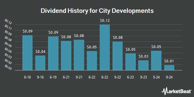 Dividend History for City Developments (OTCMKTS:CDEVY)