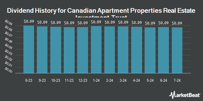 Dividend History for Canadian Apartment Properties Real Estate Investment Trust (OTCMKTS:CDPYF)