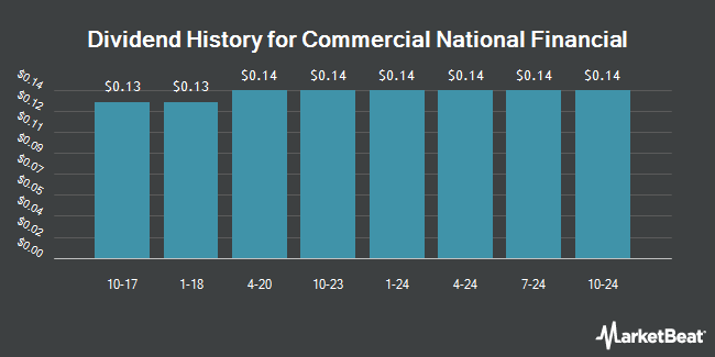 Dividend History for Commercial National Financial (OTCMKTS:CEFC)