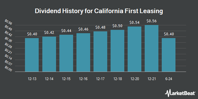 Dividend History for California First Leasing (OTCMKTS:CFNB)