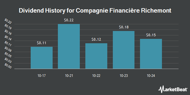 Dividend History for Compagnie Financière Richemont (OTCMKTS:CFRUY)