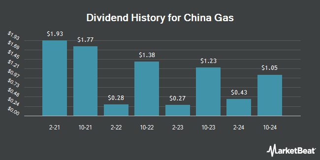 Dividend history for China Gas (OTCMKTS:CGHLY)