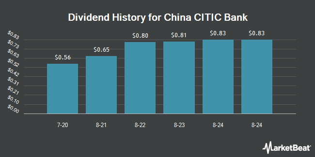 Dividend History for China CITIC Bank (OTCMKTS:CHCJY)