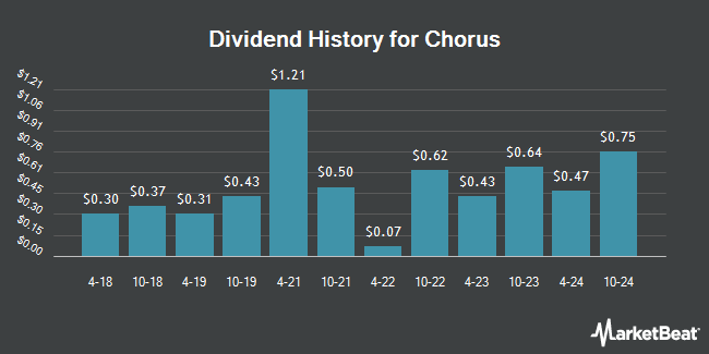 Dividend History for Chorus (OTCMKTS:CHRYY)