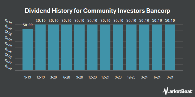 Dividend History for Community Investors Bancorp (OTCMKTS:CIBN)