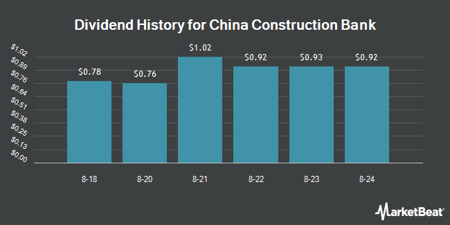 Dividend History for China Construction Bank (OTCMKTS:CICHY)
