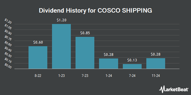 Dividend History for COSCO SHIPPING (OTCMKTS:CICOY)