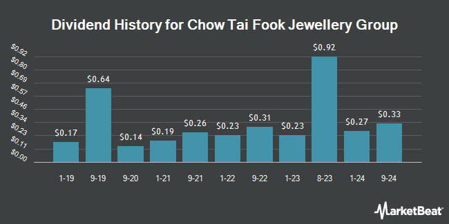 Dividend History for Chow Tai Fook Jewellery Group (OTCMKTS:CJEWY)