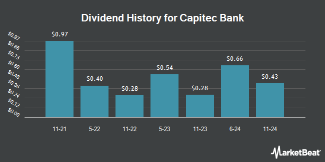 Dividend History for Capitec Bank (OTCMKTS:CKHGY)