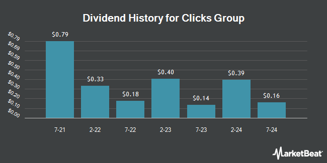 Dividend History for Clicks Group (OTCMKTS:CLCGY)