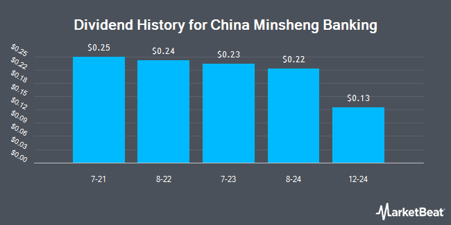 Dividend History for China Minsheng Banking (OTCMKTS:CMAKY)