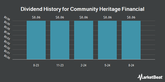 Dividend History for Community Heritage Financial (OTCMKTS:CMHF)