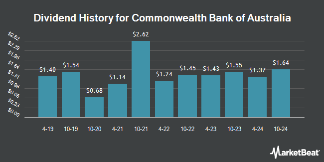 Dividend History for Commonwealth Bank of Australia (OTCMKTS:CMWAY)