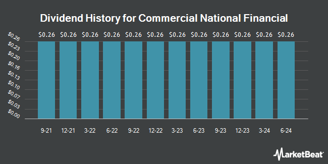Dividend History for Commercial National Financial (OTCMKTS:CNAF)