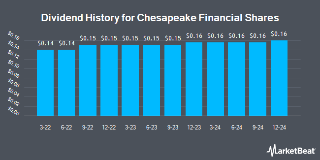 Dividend History for Chesapeake Financial Shares (OTCMKTS:CPKF)