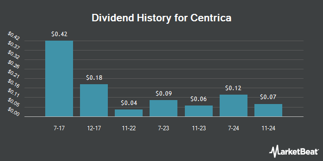 Dividend History for Centrica (OTCMKTS:CPYYY)