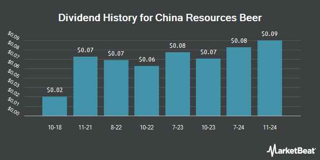 Dividend History for China Resources Beer (OTCMKTS:CRHKY)