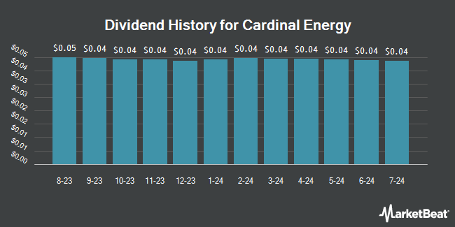 Dividend History for Cardinal Energy (OTCMKTS:CRLFF)