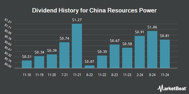 Dividend History for China Resources Power (OTCMKTS:CRPJY)