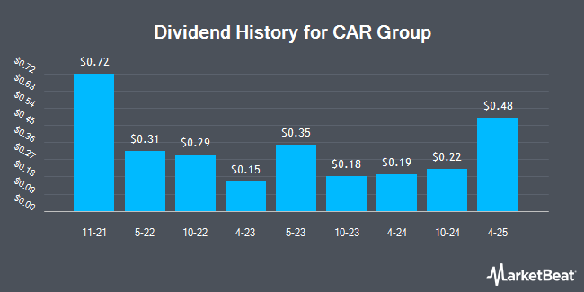 Dividend History for CAR Group (OTCMKTS:CSXXY)